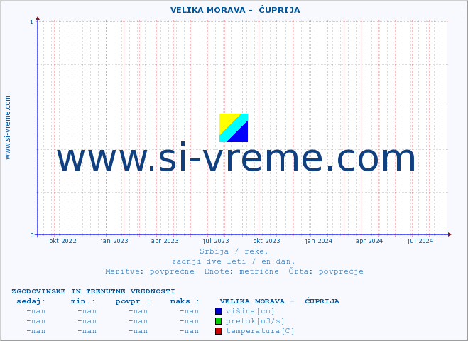 POVPREČJE ::  VELIKA MORAVA -  ĆUPRIJA :: višina | pretok | temperatura :: zadnji dve leti / en dan.