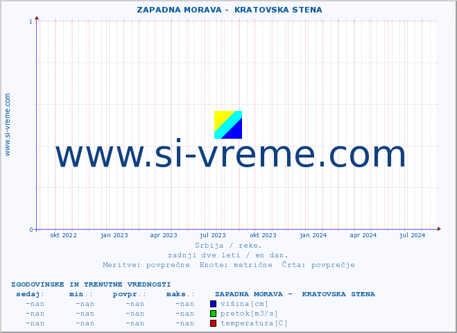 POVPREČJE ::  ZAPADNA MORAVA -  KRATOVSKA STENA :: višina | pretok | temperatura :: zadnji dve leti / en dan.