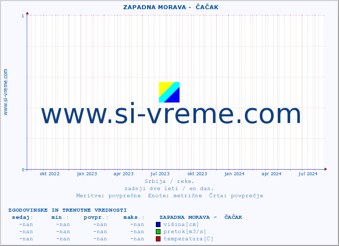 POVPREČJE ::  ZAPADNA MORAVA -  ČAČAK :: višina | pretok | temperatura :: zadnji dve leti / en dan.