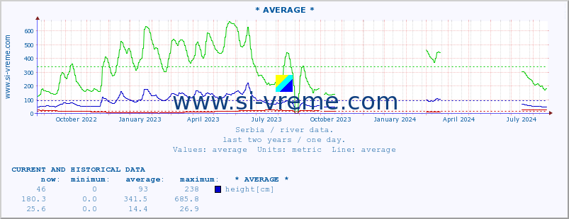  :: * AVERAGE * :: height |  |  :: last two years / one day.