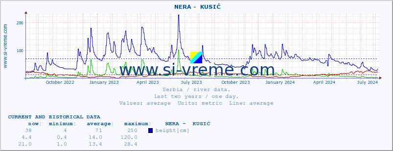  ::  NERA -  KUSIĆ :: height |  |  :: last two years / one day.