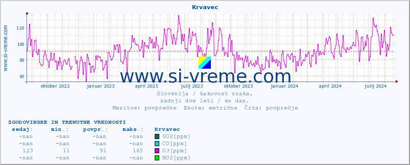 POVPREČJE :: Krvavec :: SO2 | CO | O3 | NO2 :: zadnji dve leti / en dan.