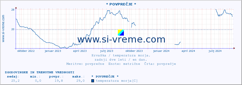 POVPREČJE :: * POVPREČJE * :: temperatura morja :: zadnji dve leti / en dan.