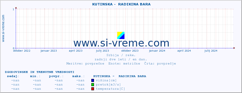 POVPREČJE ::  KUTINSKA -  RADIKINA BARA :: višina | pretok | temperatura :: zadnji dve leti / en dan.