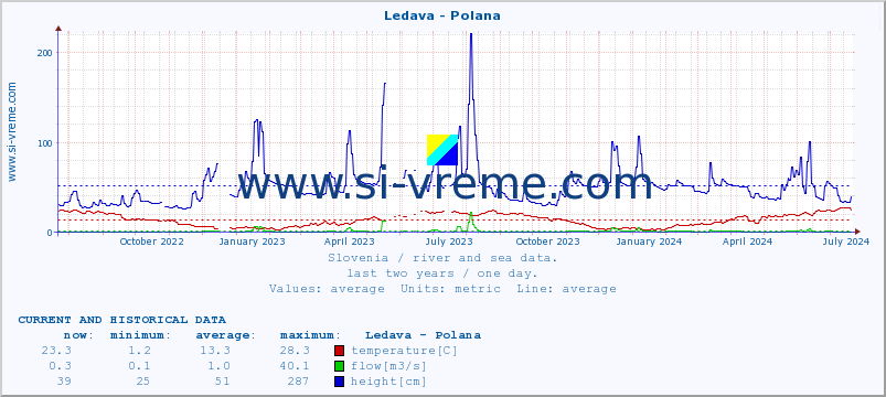 :: Ledava - Polana :: temperature | flow | height :: last two years / one day.