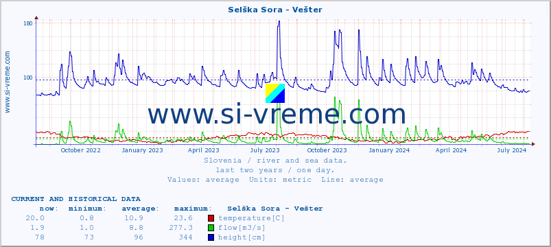  :: Selška Sora - Vešter :: temperature | flow | height :: last two years / one day.