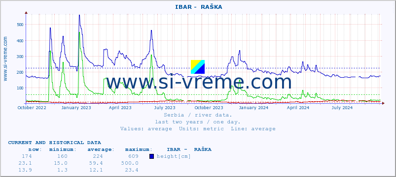  ::  IBAR -  RAŠKA :: height |  |  :: last two years / one day.