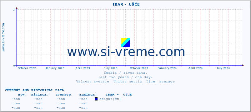  ::  IBAR -  UŠĆE :: height |  |  :: last two years / one day.