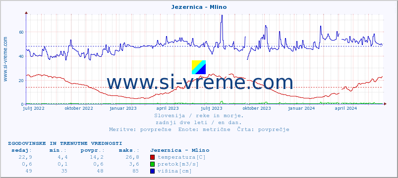 POVPREČJE :: Jezernica - Mlino :: temperatura | pretok | višina :: zadnji dve leti / en dan.