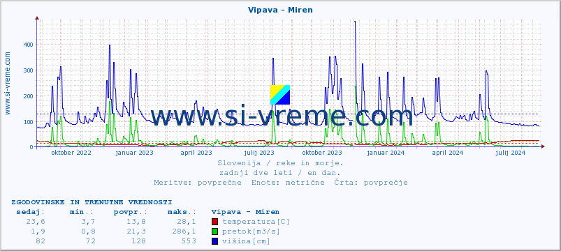 POVPREČJE :: Vipava - Miren :: temperatura | pretok | višina :: zadnji dve leti / en dan.