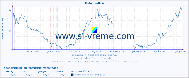 POVPREČJE :: Dubrovnik A :: temperatura morja :: zadnji dve leti / en dan.