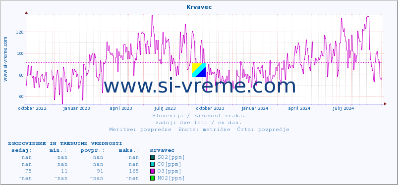 POVPREČJE :: Krvavec :: SO2 | CO | O3 | NO2 :: zadnji dve leti / en dan.