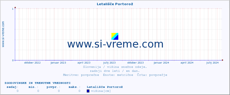 POVPREČJE :: Letališče Portorož :: višina :: zadnji dve leti / en dan.