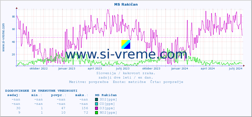 POVPREČJE :: MS Rakičan :: SO2 | CO | O3 | NO2 :: zadnji dve leti / en dan.