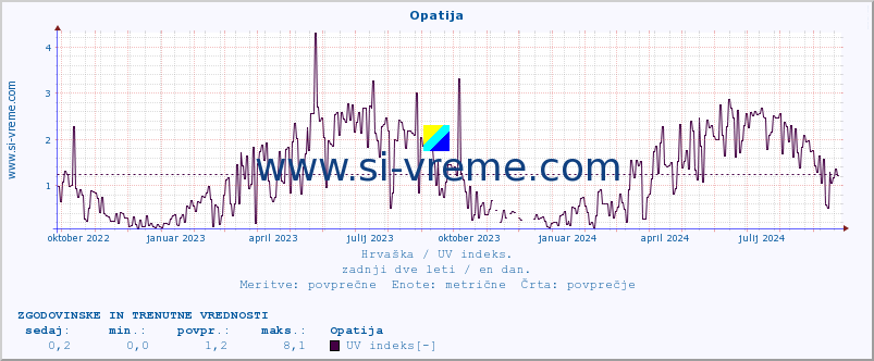 POVPREČJE :: Opatija :: UV indeks :: zadnji dve leti / en dan.