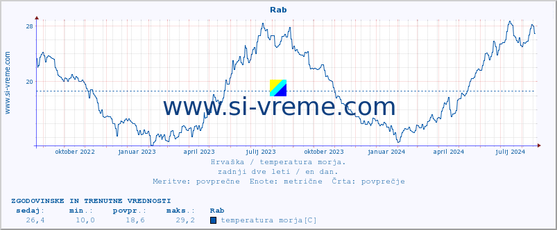 POVPREČJE :: Rab :: temperatura morja :: zadnji dve leti / en dan.