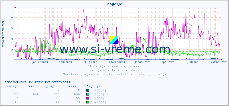 POVPREČJE :: Zagorje :: SO2 | CO | O3 | NO2 :: zadnji dve leti / en dan.