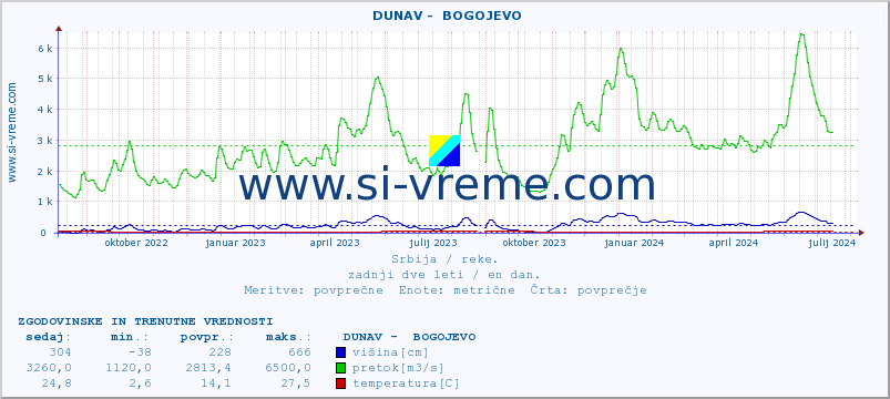 POVPREČJE ::  DUNAV -  BOGOJEVO :: višina | pretok | temperatura :: zadnji dve leti / en dan.