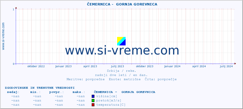 POVPREČJE ::  ČEMERNICA -  GORNJA GOREVNICA :: višina | pretok | temperatura :: zadnji dve leti / en dan.