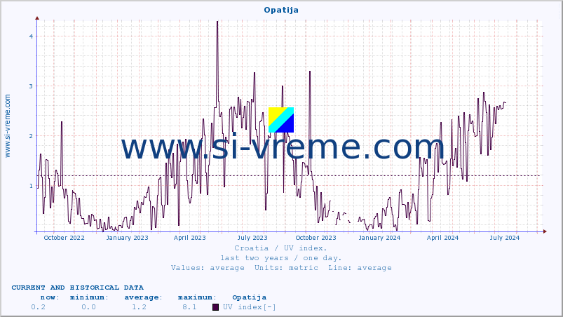  :: Opatija :: UV index :: last two years / one day.