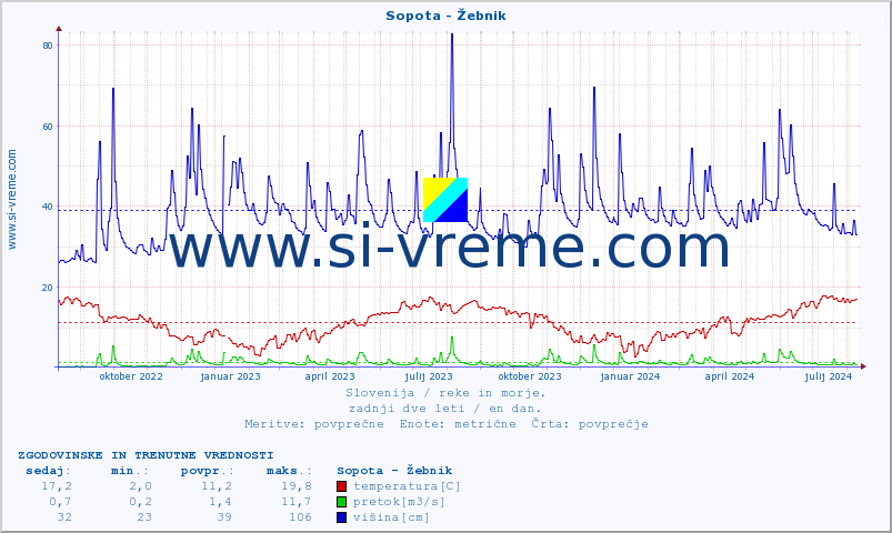 POVPREČJE :: Sopota - Žebnik :: temperatura | pretok | višina :: zadnji dve leti / en dan.