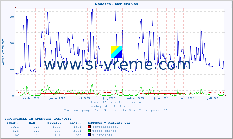 POVPREČJE :: Radešca - Meniška vas :: temperatura | pretok | višina :: zadnji dve leti / en dan.