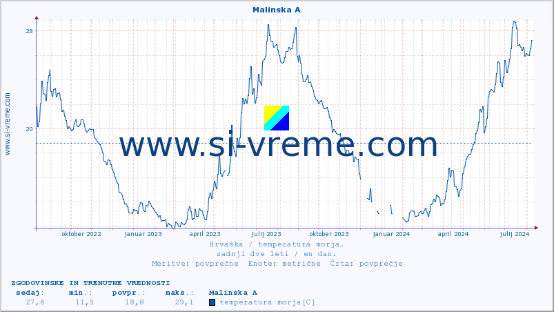 POVPREČJE :: Malinska A :: temperatura morja :: zadnji dve leti / en dan.