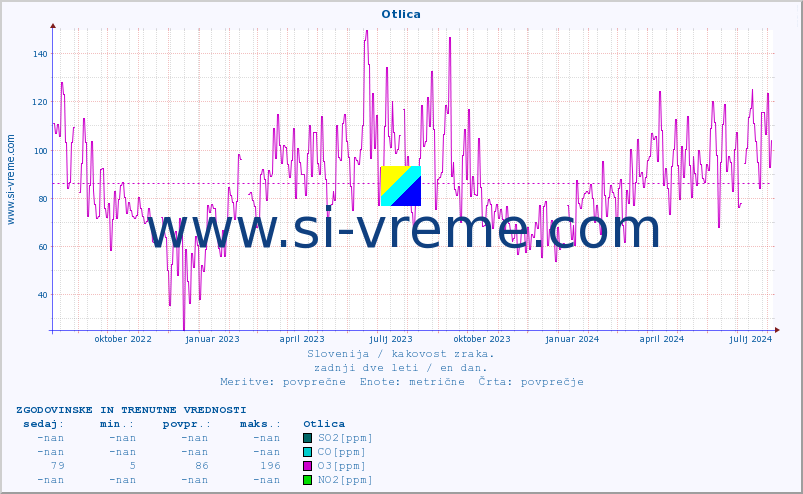 POVPREČJE :: Otlica :: SO2 | CO | O3 | NO2 :: zadnji dve leti / en dan.