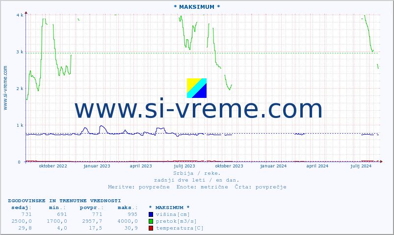 POVPREČJE :: * MAKSIMUM * :: višina | pretok | temperatura :: zadnji dve leti / en dan.