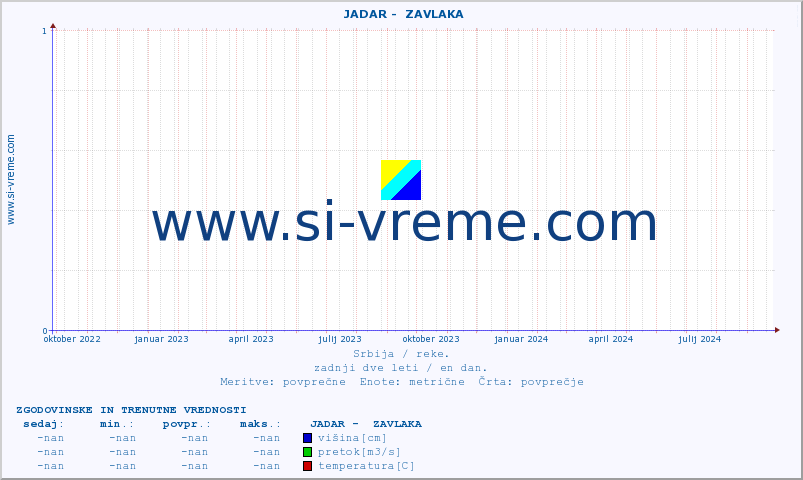 POVPREČJE ::  JADAR -  ZAVLAKA :: višina | pretok | temperatura :: zadnji dve leti / en dan.