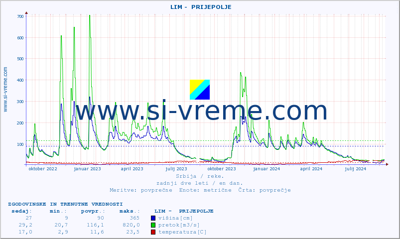 POVPREČJE ::  LIM -  PRIJEPOLJE :: višina | pretok | temperatura :: zadnji dve leti / en dan.