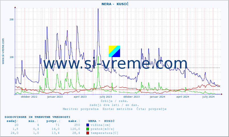 POVPREČJE ::  NERA -  KUSIĆ :: višina | pretok | temperatura :: zadnji dve leti / en dan.
