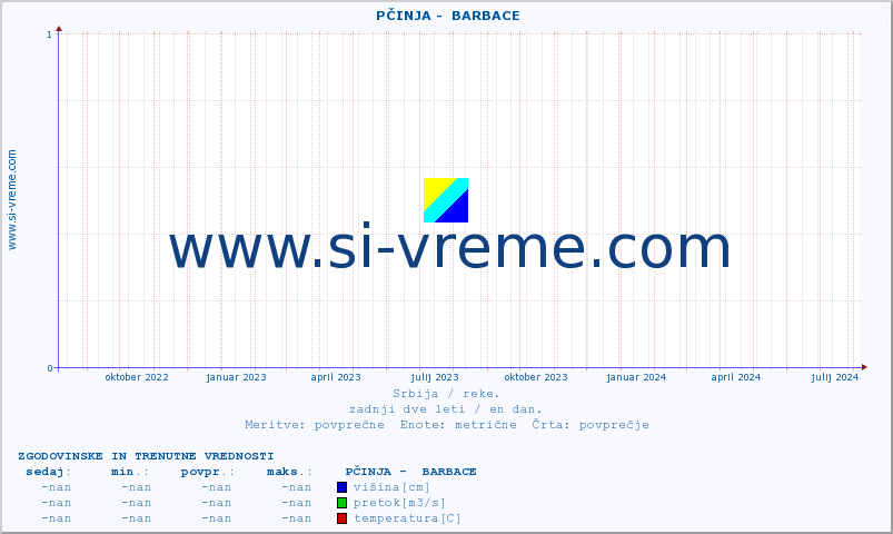 POVPREČJE ::  PČINJA -  BARBACE :: višina | pretok | temperatura :: zadnji dve leti / en dan.