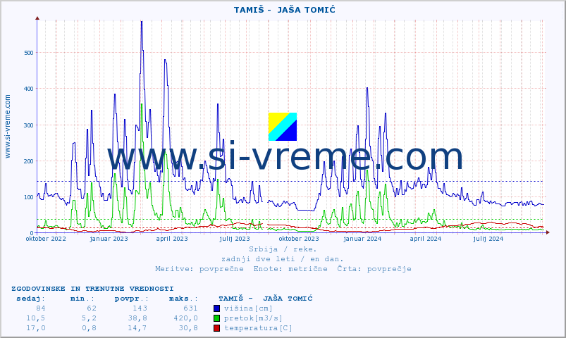 POVPREČJE ::  TAMIŠ -  JAŠA TOMIĆ :: višina | pretok | temperatura :: zadnji dve leti / en dan.