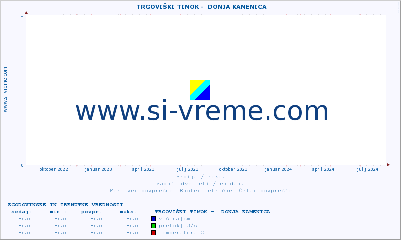 POVPREČJE ::  TRGOVIŠKI TIMOK -  DONJA KAMENICA :: višina | pretok | temperatura :: zadnji dve leti / en dan.