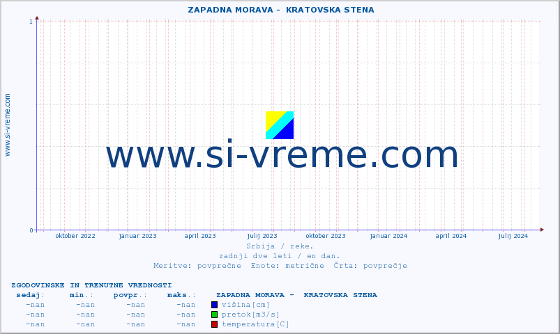 POVPREČJE ::  ZAPADNA MORAVA -  KRATOVSKA STENA :: višina | pretok | temperatura :: zadnji dve leti / en dan.