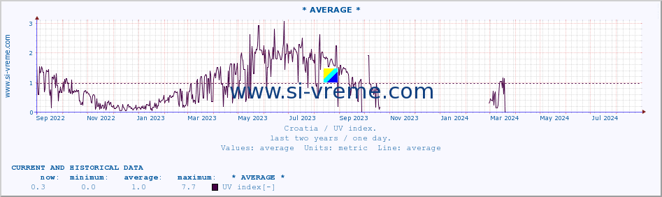  :: * AVERAGE * :: UV index :: last two years / one day.