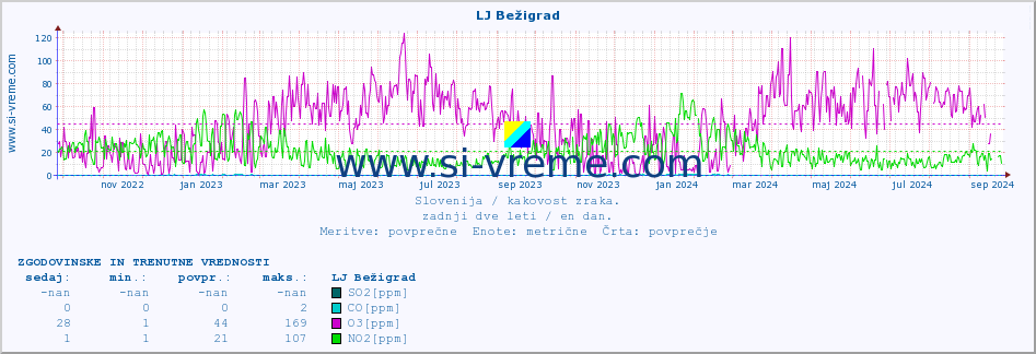 POVPREČJE :: LJ Bežigrad :: SO2 | CO | O3 | NO2 :: zadnji dve leti / en dan.