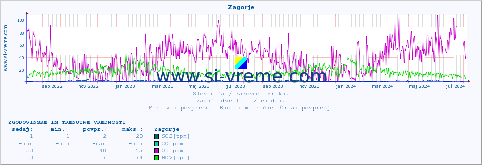 POVPREČJE :: Zagorje :: SO2 | CO | O3 | NO2 :: zadnji dve leti / en dan.