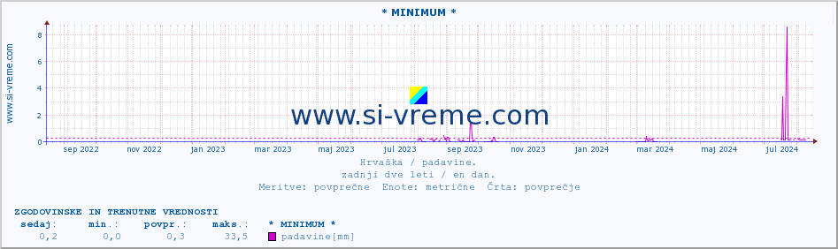 POVPREČJE :: * MINIMUM * :: padavine :: zadnji dve leti / en dan.