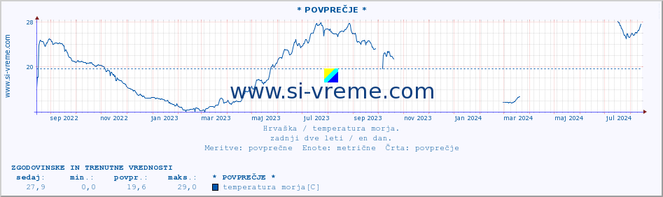 POVPREČJE :: * POVPREČJE * :: temperatura morja :: zadnji dve leti / en dan.