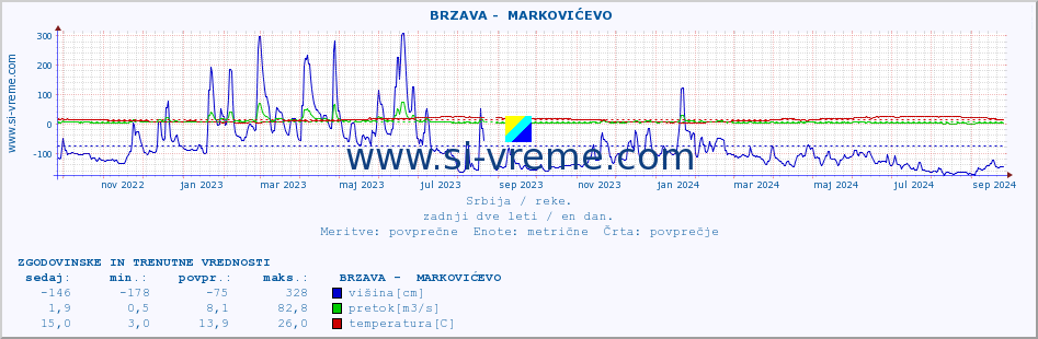 POVPREČJE ::  BRZAVA -  MARKOVIĆEVO :: višina | pretok | temperatura :: zadnji dve leti / en dan.