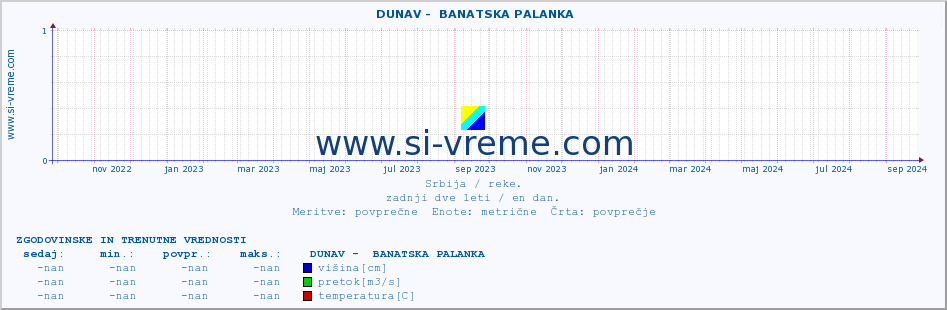 POVPREČJE ::  DUNAV -  BANATSKA PALANKA :: višina | pretok | temperatura :: zadnji dve leti / en dan.