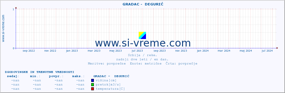 POVPREČJE ::  GRADAC -  DEGURIĆ :: višina | pretok | temperatura :: zadnji dve leti / en dan.