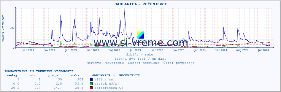 POVPREČJE ::  JABLANICA -  PEČENJEVCE :: višina | pretok | temperatura :: zadnji dve leti / en dan.