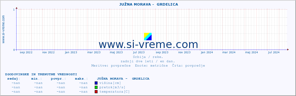 POVPREČJE ::  JUŽNA MORAVA -  GRDELICA :: višina | pretok | temperatura :: zadnji dve leti / en dan.