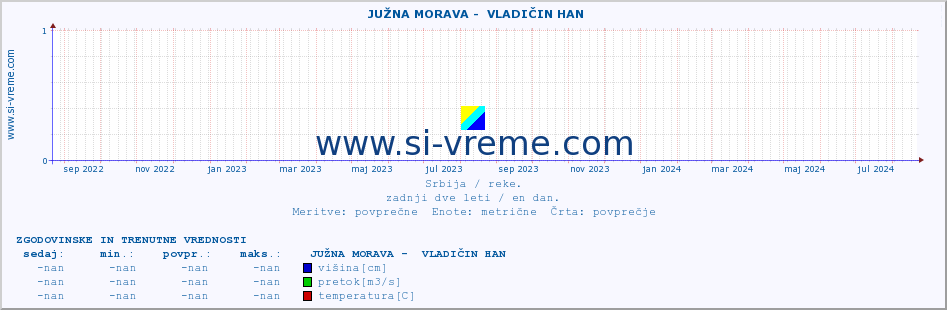 POVPREČJE ::  JUŽNA MORAVA -  VLADIČIN HAN :: višina | pretok | temperatura :: zadnji dve leti / en dan.