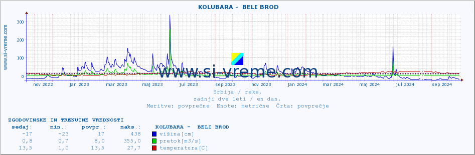 POVPREČJE ::  KOLUBARA -  BELI BROD :: višina | pretok | temperatura :: zadnji dve leti / en dan.