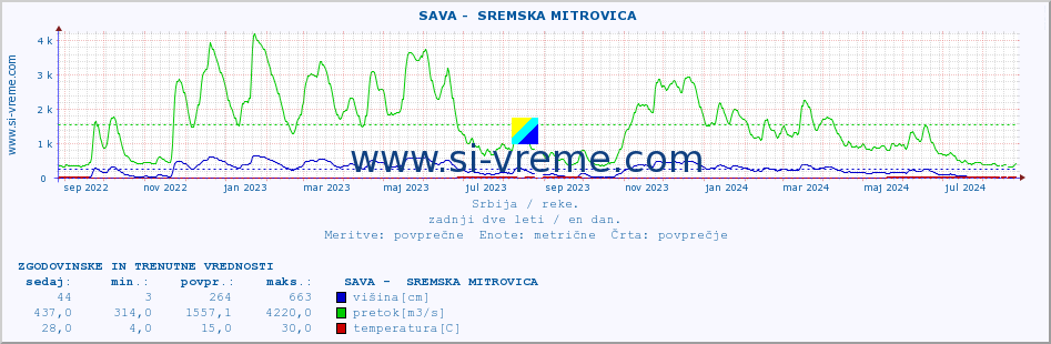 POVPREČJE ::  SAVA -  SREMSKA MITROVICA :: višina | pretok | temperatura :: zadnji dve leti / en dan.