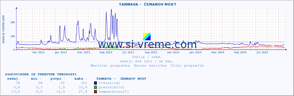 POVPREČJE ::  TAMNAVA -  ĆEMANOV MOST :: višina | pretok | temperatura :: zadnji dve leti / en dan.